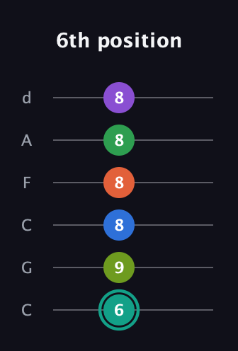 F♯ Major 9th Sharp 13th guitar tab — 6th position (6 9 8 8 8 8) in Drop C Tuning (CGCFAD)