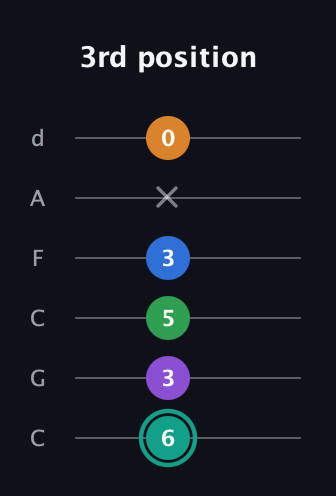 F♯ Major 9th Sharp 5th guitar tab — 3rd position (6 3 5 3 x 0) in Drop C Tuning (CGCFAD)