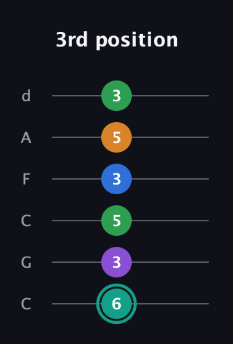 F♯ Major 9th Sharp 5th guitar tab — 3rd position (6 3 5 3 5 3) in Drop C Tuning (CGCFAD)
