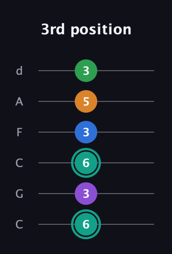 F♯ Major 9th Sharp 5th guitar tab — 3rd position (6 3 6 3 5 3) in Drop C Tuning (CGCFAD)