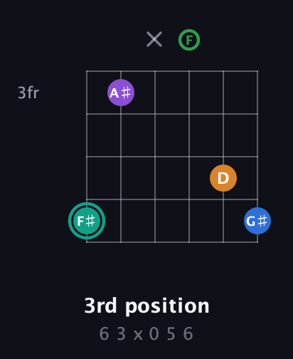 F♯ Major 9th Sharp 5th guitar chord — 3rd position (6 3 x 0 5 6) fretboard diagram in Drop C Tuning (CGCFAD)
