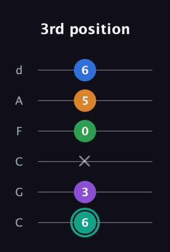 F♯ Major 9th Sharp 5th guitar tab — 3rd position (6 3 x 0 5 6) in Drop C Tuning (CGCFAD)
