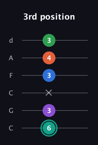 F♯ Major 9th guitar tab — 3rd position (6 3 x 3 4 3) in Drop C Tuning (CGCFAD)