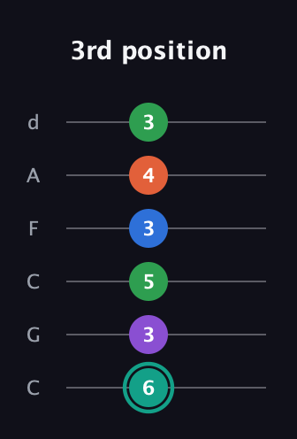 F♯ Major 9th guitar tab — 3rd position (6 3 5 3 4 3) in Drop C Tuning (CGCFAD)