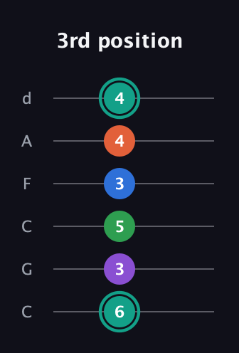 F♯ Major 9th guitar tab — 3rd position (6 3 5 3 4 4) in Drop C Tuning (CGCFAD)