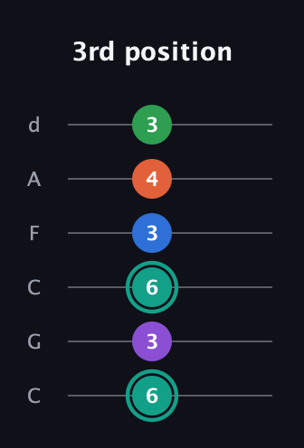 F♯ Major 9th guitar tab — 3rd position (6 3 6 3 4 3) in Drop C Tuning (CGCFAD)