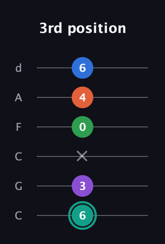 F♯ Major 9th guitar tab — 3rd position (6 3 x 0 4 6) in Drop C Tuning (CGCFAD)