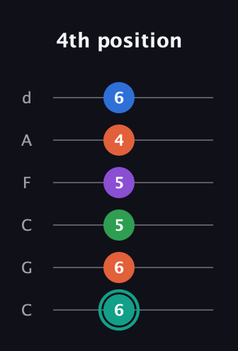 F♯ Major 9th guitar tab — 4th position (6 6 5 5 4 6) in Drop C Tuning (CGCFAD)