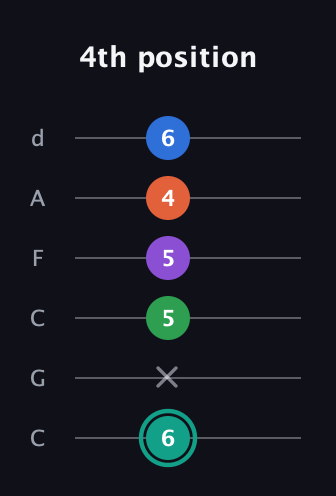 F♯ Major 9th guitar tab — 4th position (6 x 5 5 4 6) in Drop C Tuning (CGCFAD)