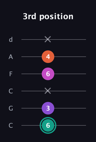 F♯ Major Added 4th guitar tab — 3rd position (6 3 x 6 4 x) in Drop C Tuning (CGCFAD)