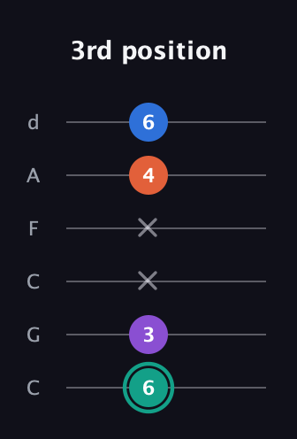 F♯ Major Added 9th guitar tab — 3rd position (6 3 x x 4 6) in Drop C Tuning (CGCFAD)