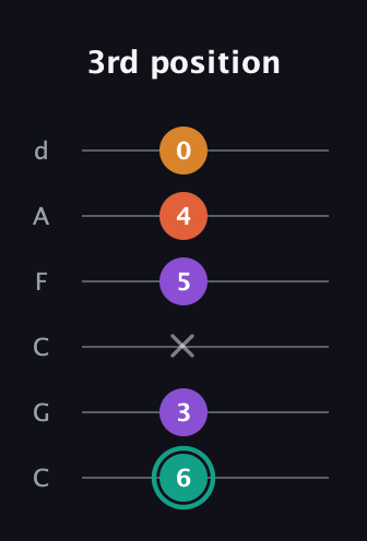F♯ Major Flat 13th guitar tab — 3rd position (6 3 x 5 4 0) in Drop C Tuning (CGCFAD)