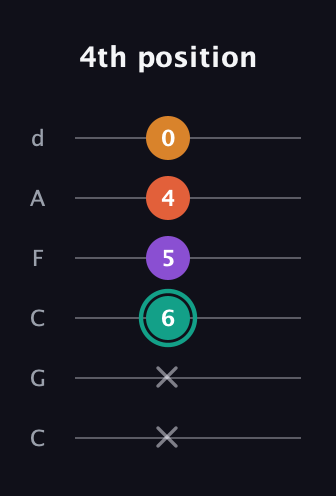 F♯ Major Flat 13th guitar tab — 4th position (x x 6 5 4 0) in Drop C Tuning (CGCFAD)