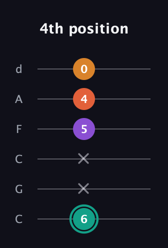 F♯ Major Flat 13th guitar tab — 4th position (6 x x 5 4 0) in Drop C Tuning (CGCFAD)