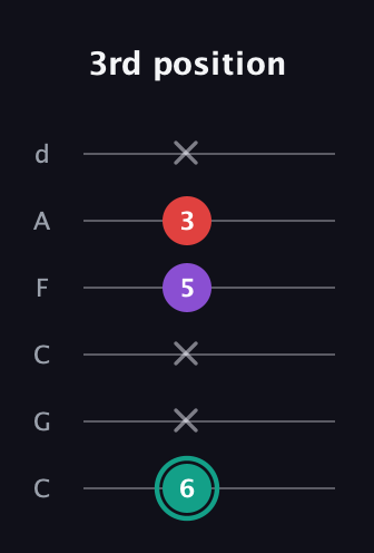 F♯ Major Flat 5th guitar tab — 3rd position (6 x x 5 3 x) in Drop C Tuning (CGCFAD)