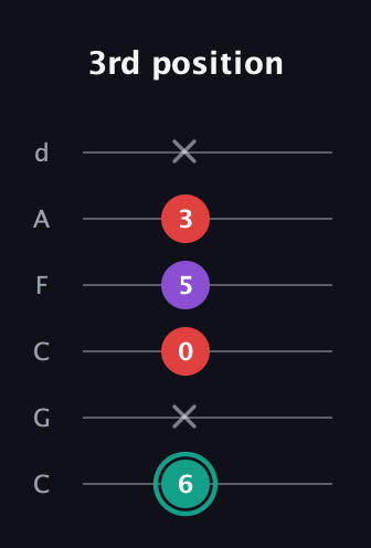 F♯ Major Flat 5th guitar tab — 3rd position (6 x 0 5 3 x) in Drop C Tuning (CGCFAD)