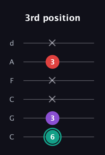 F♯ Major Flat 5th guitar tab — 3rd position (6 3 x x 3 x) in Drop C Tuning (CGCFAD)