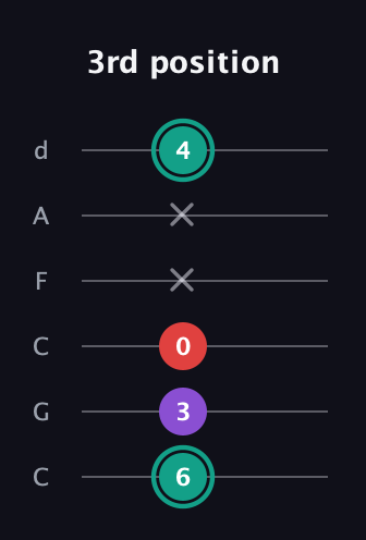 F♯ Major Flat 5th guitar tab — 3rd position (6 3 0 x x 4) in Drop C Tuning (CGCFAD)