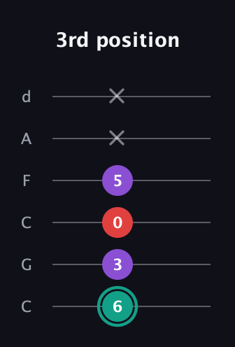 F♯ Major Flat 5th guitar tab — 3rd position (6 3 0 5 x x) in Drop C Tuning (CGCFAD)