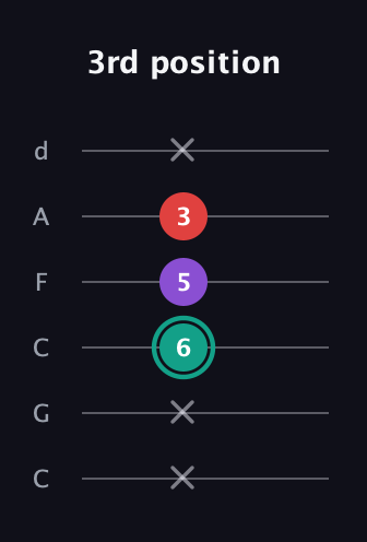F♯ Major Flat 5th guitar tab — 3rd position (x x 6 5 3 x) in Drop C Tuning (CGCFAD)
