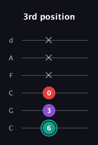 F♯ Major Flat 5th guitar tab — 3rd position (6 3 0 x x x) in Drop C Tuning (CGCFAD)