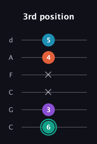 F♯ Major Flat 9th guitar tab — 3rd position (6 3 x x 4 5) in Drop C Tuning (CGCFAD)