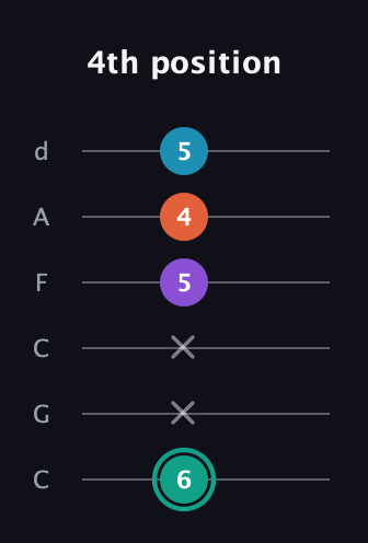 F♯ Major Flat 9th guitar tab — 4th position (6 x x 5 4 5) in Drop C Tuning (CGCFAD)