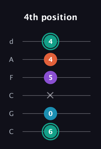 F♯ Major Flat 9th guitar tab — 4th position (6 0 x 5 4 4) in Drop C Tuning (CGCFAD)