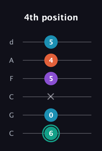 F♯ Major Flat 9th guitar tab — 4th position (6 0 x 5 4 5) in Drop C Tuning (CGCFAD)