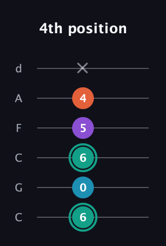 F♯ Major Flat 9th guitar tab — 4th position (6 0 6 5 4 x) in Drop C Tuning (CGCFAD)