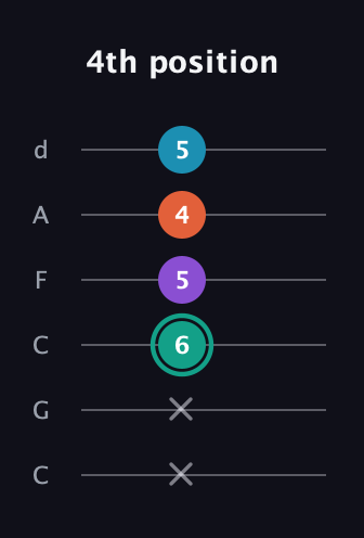 F♯ Major Flat 9th guitar tab — 4th position (x x 6 5 4 5) in Drop C Tuning (CGCFAD)