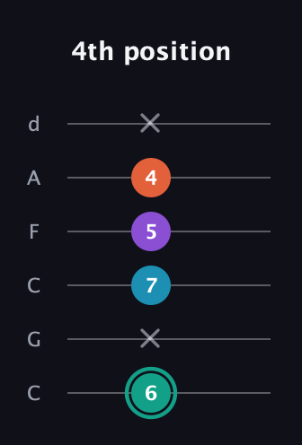 F♯ Major Flat 9th guitar tab — 4th position (6 x 7 5 4 x) in Drop C Tuning (CGCFAD)