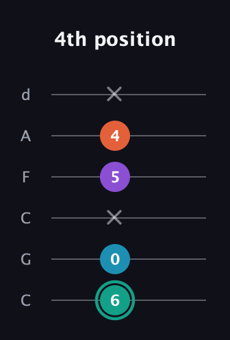 F♯ Major Flat 9th guitar tab — 4th position (6 0 x 5 4 x) in Drop C Tuning (CGCFAD)