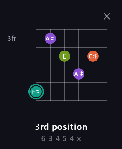 F♯ Major Sharp 13th guitar chord — 3rd position (6 3 4 5 4 x) fretboard diagram in Drop C Tuning (CGCFAD)