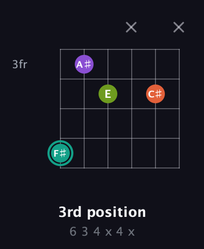 F♯ Major Sharp 13th guitar chord — 3rd position (6 3 4 x 4 x) fretboard diagram in Drop C Tuning (CGCFAD)