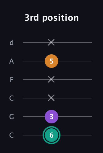 F♯ Major Sharp 5th guitar tab — 3rd position (6 3 x x 5 x) in Drop C Tuning (CGCFAD)