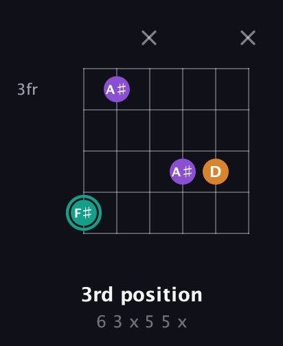 F♯ Major Sharp 5th guitar chord — 3rd position (6 3 x 5 5 x) fretboard diagram in Drop C Tuning (CGCFAD)