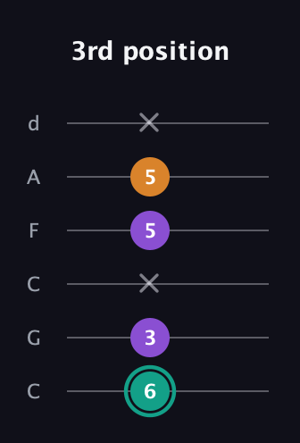 F♯ Major Sharp 5th guitar tab — 3rd position (6 3 x 5 5 x) in Drop C Tuning (CGCFAD)