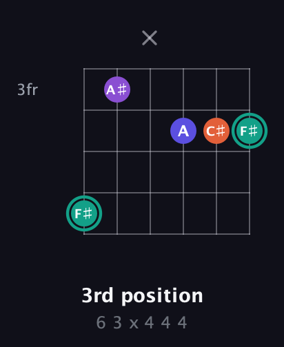 F♯ Major Sharp 9th guitar chord — 3rd position (6 3 x 4 4 4) fretboard diagram in Drop C Tuning (CGCFAD)