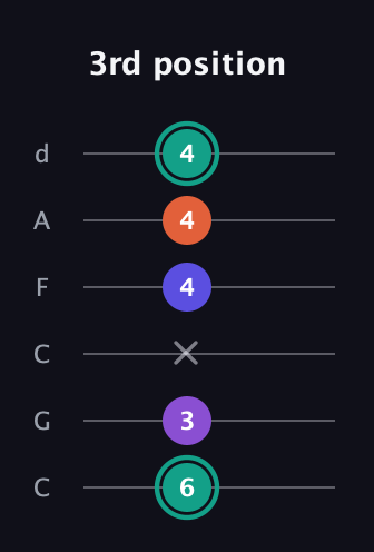 F♯ Major Sharp 9th guitar tab — 3rd position (6 3 x 4 4 4) in Drop C Tuning (CGCFAD)