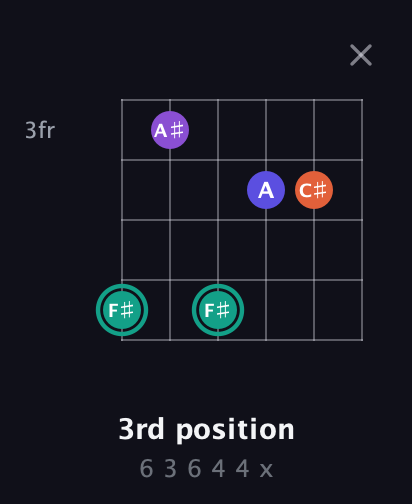 F♯ Major Sharp 9th guitar chord — 3rd position (6 3 6 4 4 x) fretboard diagram in Drop C Tuning (CGCFAD)