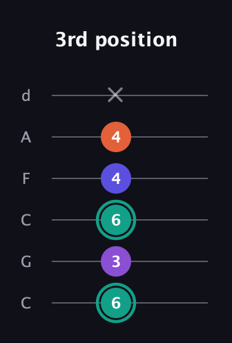 F♯ Major Sharp 9th guitar tab — 3rd position (6 3 6 4 4 x) in Drop C Tuning (CGCFAD)