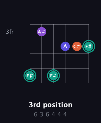 F♯ Major Sharp 9th guitar chord — 3rd position (6 3 6 4 4 4) fretboard diagram in Drop C Tuning (CGCFAD)