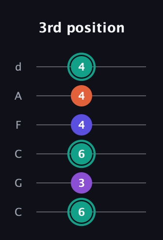 F♯ Major Sharp 9th guitar tab — 3rd position (6 3 6 4 4 4) in Drop C Tuning (CGCFAD)