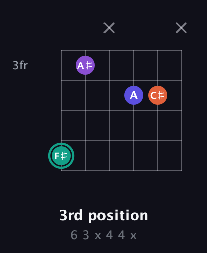 F♯ Major Sharp 9th guitar chord — 3rd position (6 3 x 4 4 x) fretboard diagram in Drop C Tuning (CGCFAD)