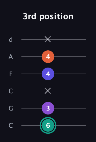 F♯ Major Sharp 9th guitar tab — 3rd position (6 3 x 4 4 x) in Drop C Tuning (CGCFAD)