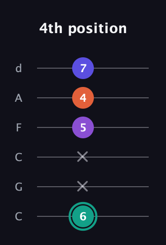 F♯ Major Sharp 9th guitar tab — 4th position (6 x x 5 4 7) in Drop C Tuning (CGCFAD)