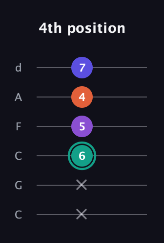F♯ Major Sharp 9th guitar tab — 4th position (x x 6 5 4 7) in Drop C Tuning (CGCFAD)