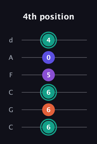 F♯ Major Sharp 9th guitar tab — 4th position (6 6 6 5 0 4) in Drop C Tuning (CGCFAD)