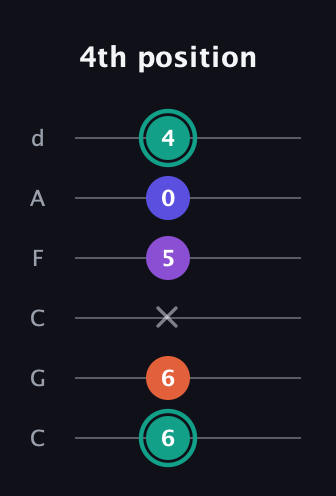 F♯ Major Sharp 9th guitar tab — 4th position (6 6 x 5 0 4) in Drop C Tuning (CGCFAD)